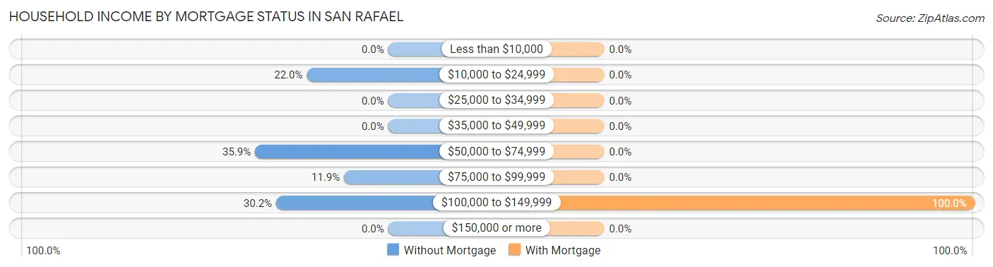 Household Income by Mortgage Status in San Rafael