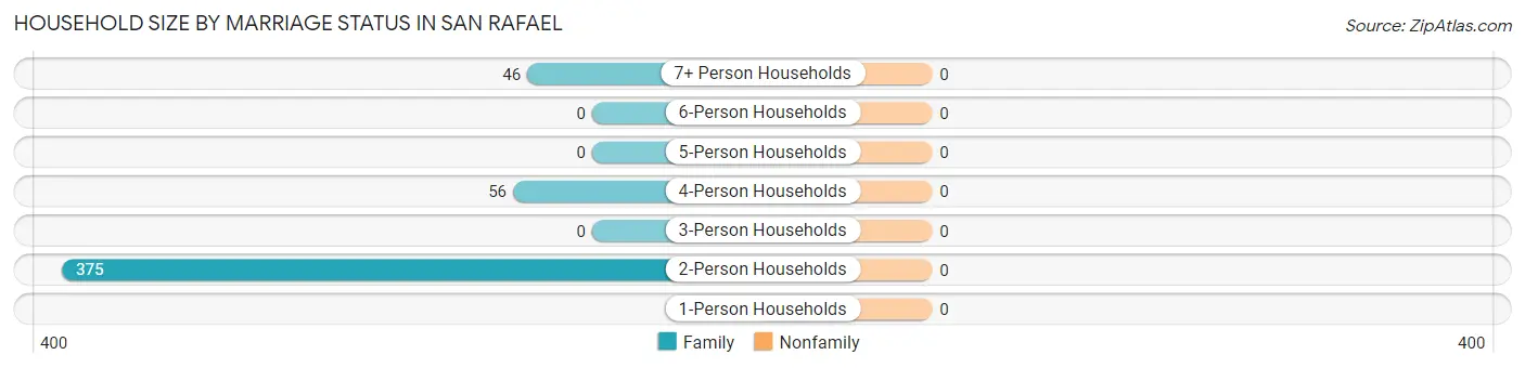 Household Size by Marriage Status in San Rafael
