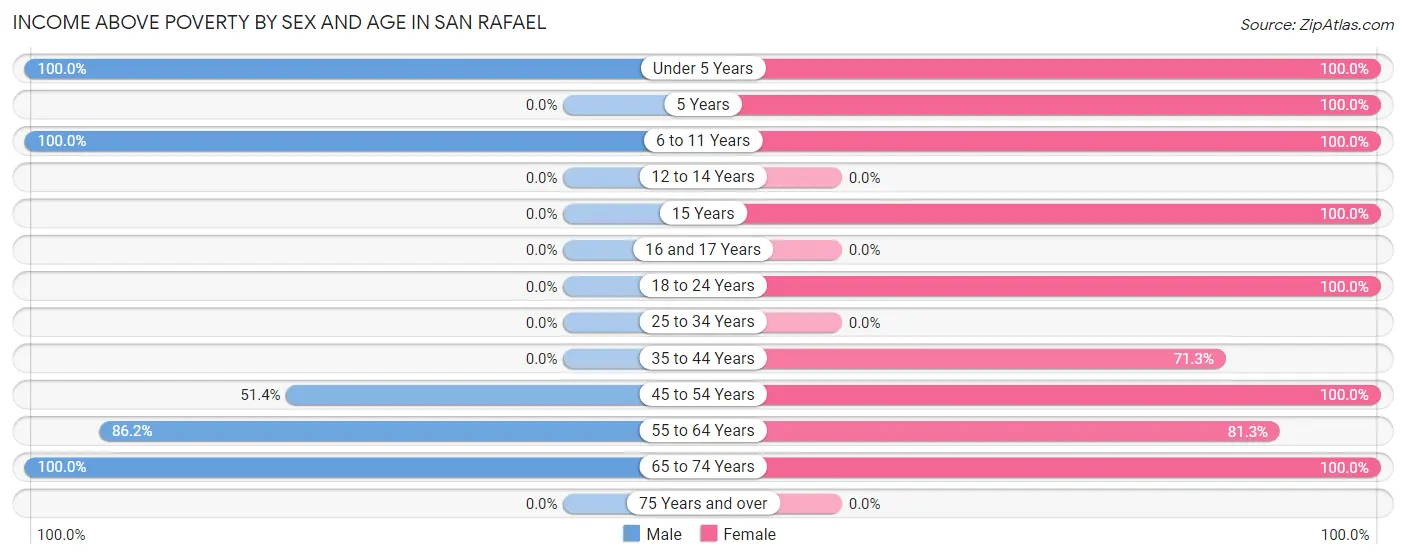 Income Above Poverty by Sex and Age in San Rafael