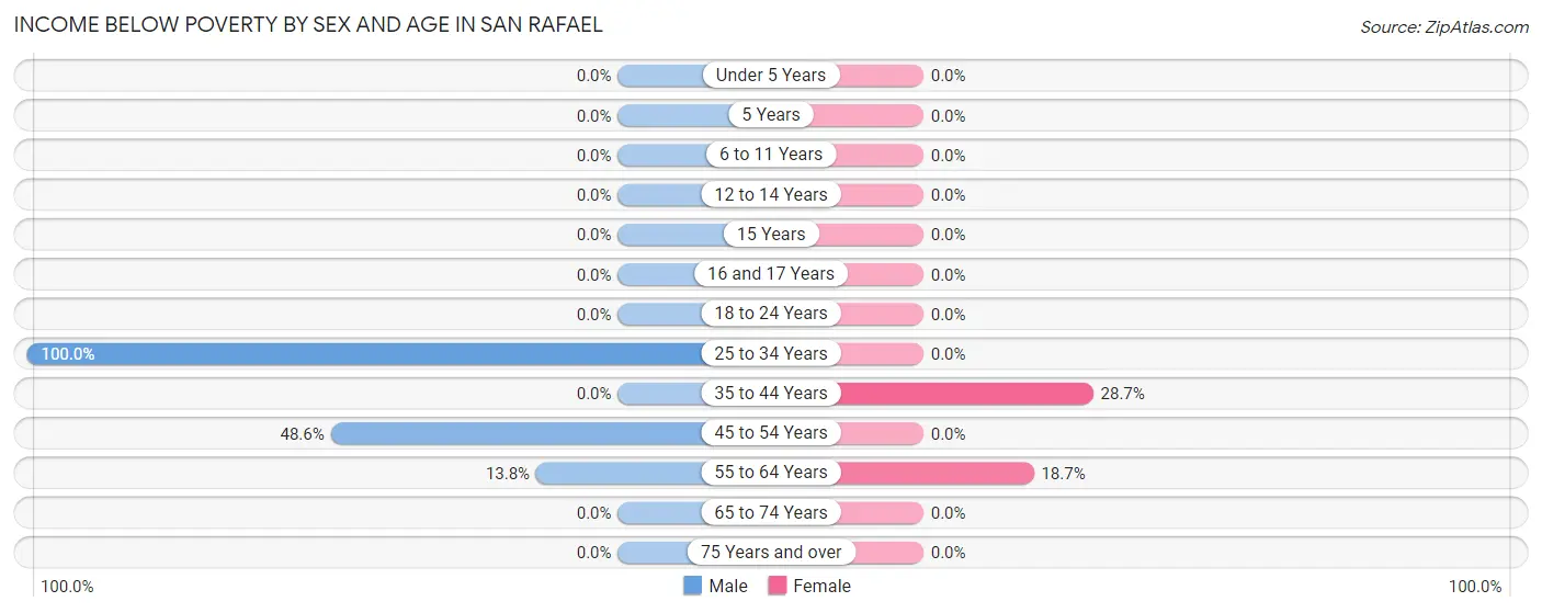 Income Below Poverty by Sex and Age in San Rafael