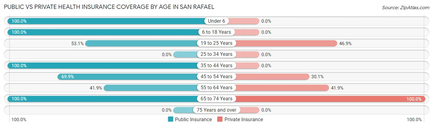 Public vs Private Health Insurance Coverage by Age in San Rafael