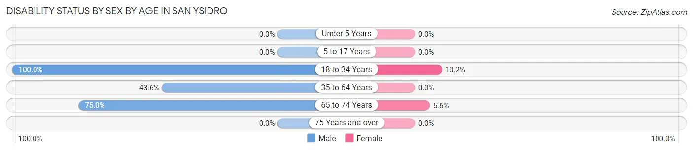 Disability Status by Sex by Age in San Ysidro