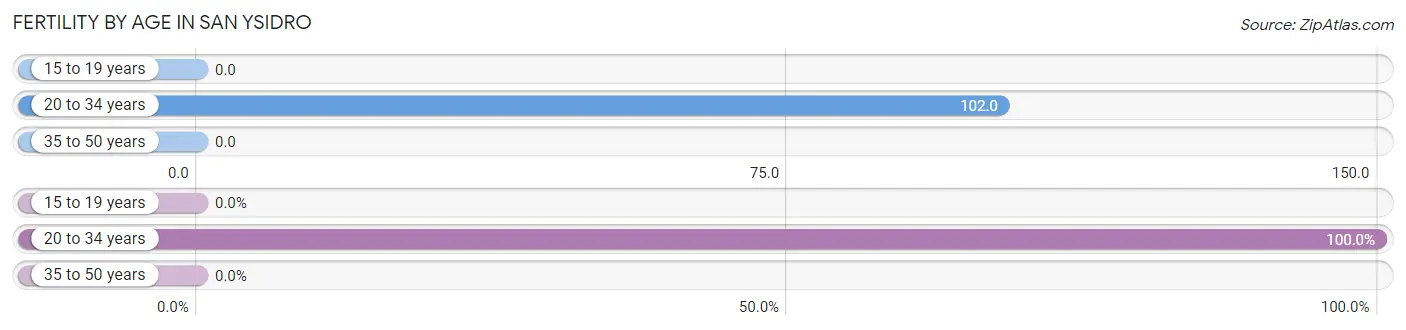 Female Fertility by Age in San Ysidro