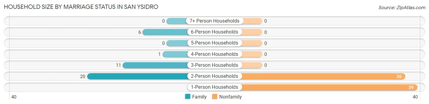 Household Size by Marriage Status in San Ysidro