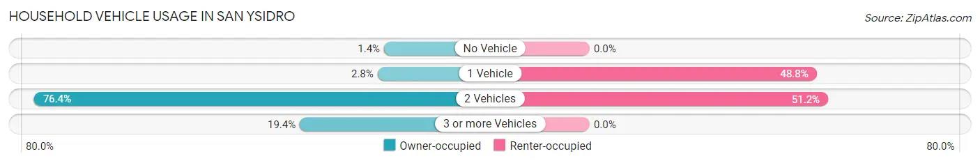 Household Vehicle Usage in San Ysidro