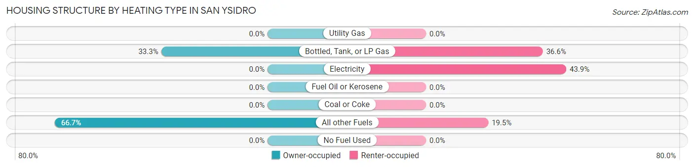 Housing Structure by Heating Type in San Ysidro