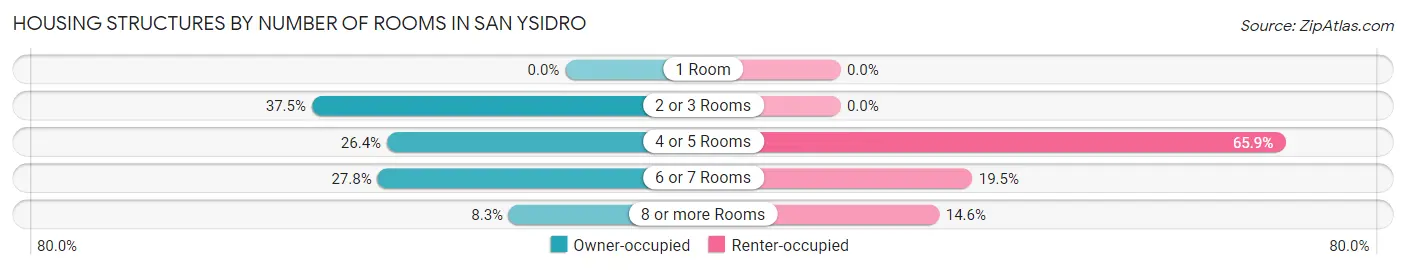 Housing Structures by Number of Rooms in San Ysidro