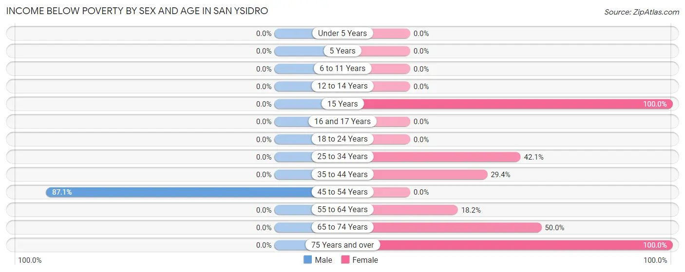 Income Below Poverty by Sex and Age in San Ysidro