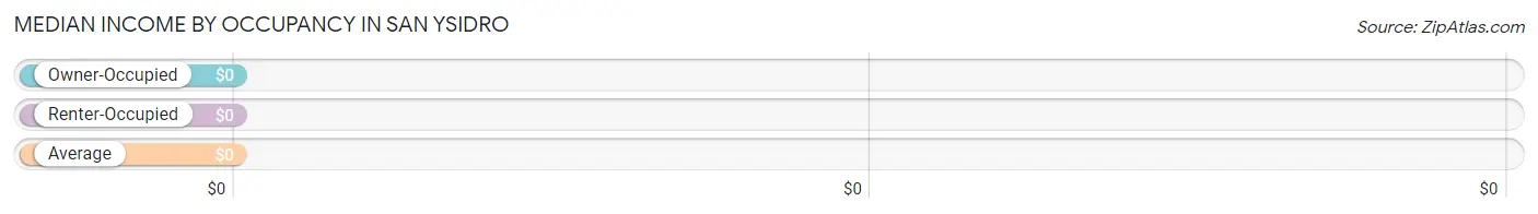 Median Income by Occupancy in San Ysidro