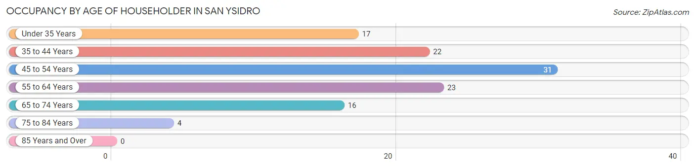 Occupancy by Age of Householder in San Ysidro