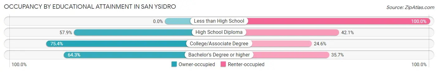 Occupancy by Educational Attainment in San Ysidro