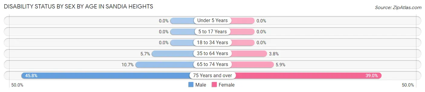 Disability Status by Sex by Age in Sandia Heights