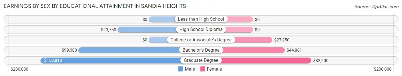 Earnings by Sex by Educational Attainment in Sandia Heights