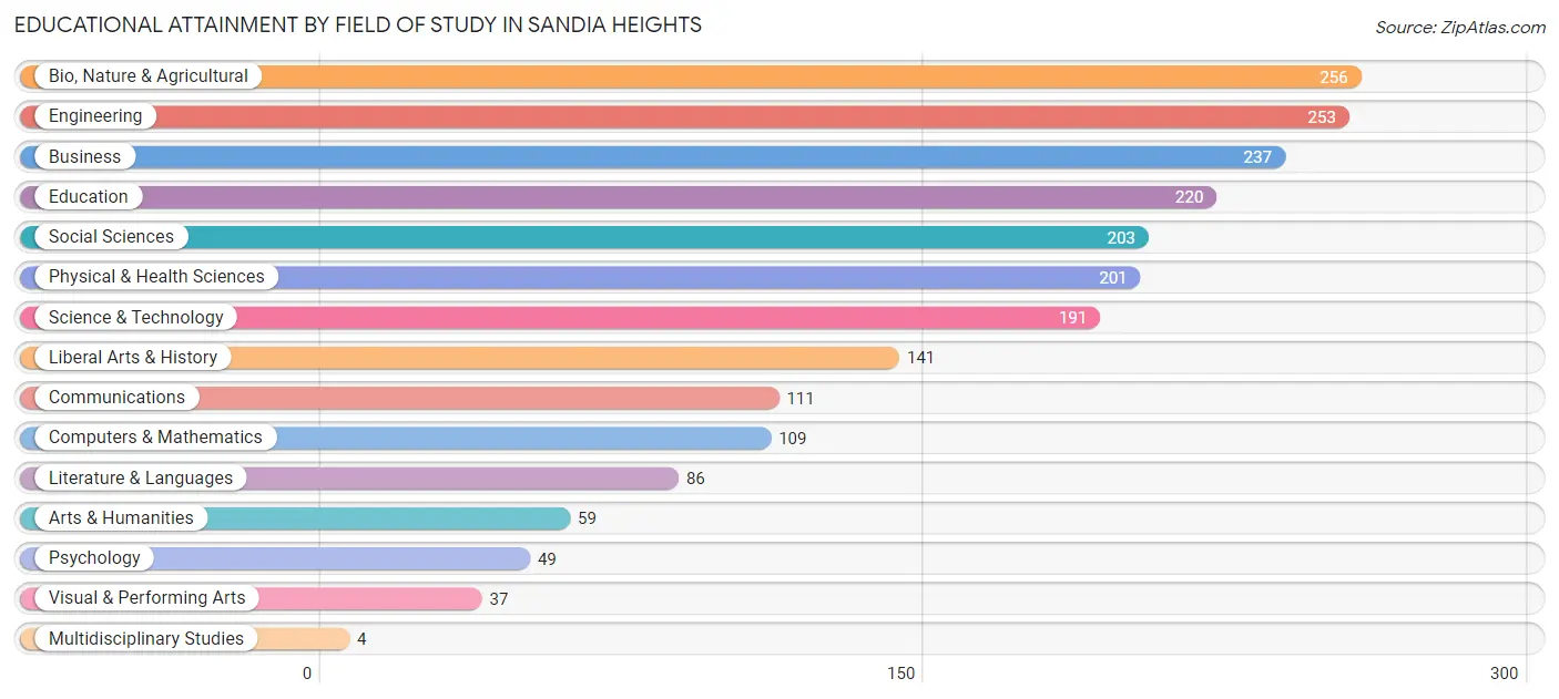 Educational Attainment by Field of Study in Sandia Heights