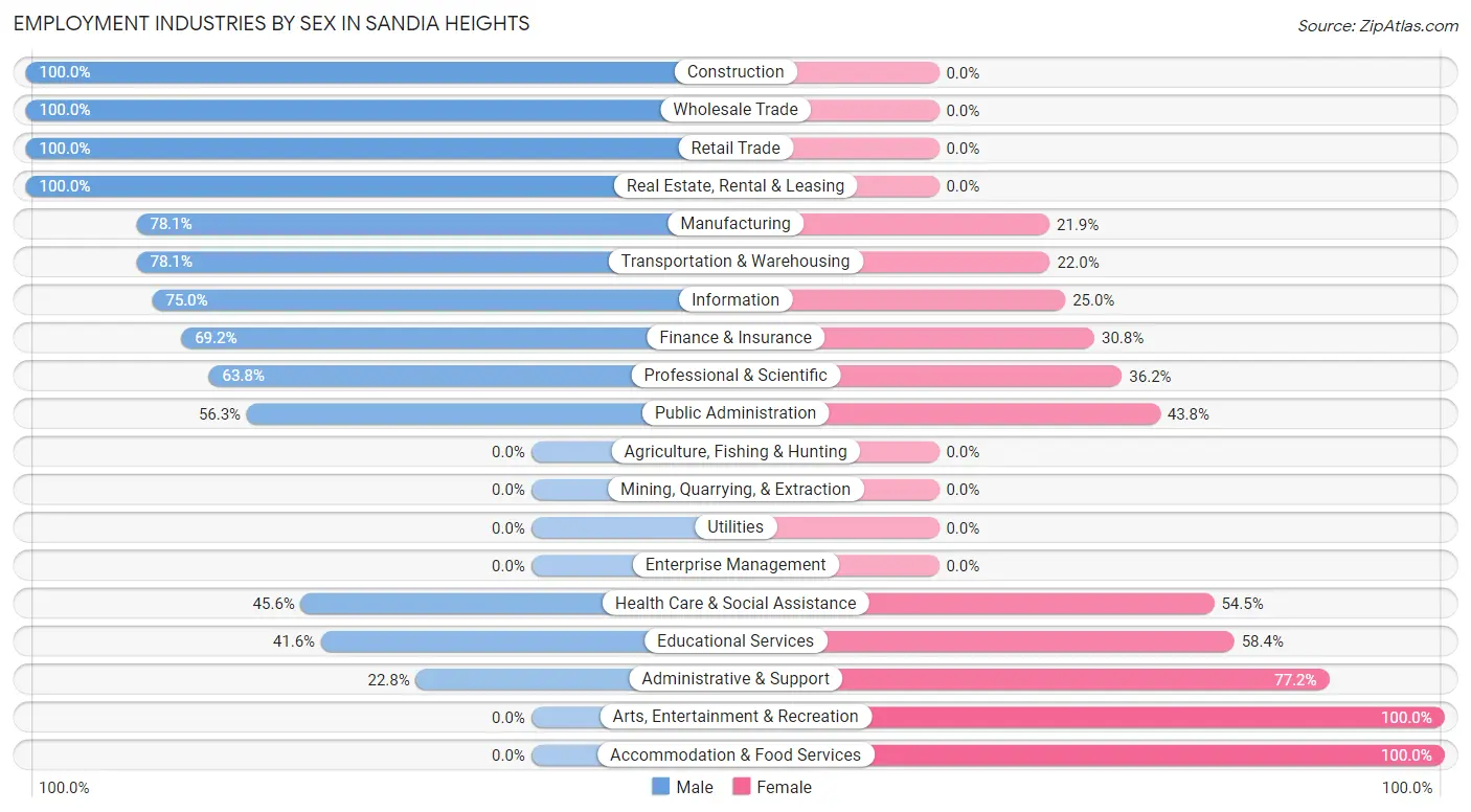 Employment Industries by Sex in Sandia Heights