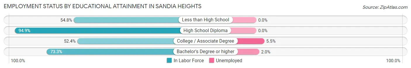 Employment Status by Educational Attainment in Sandia Heights