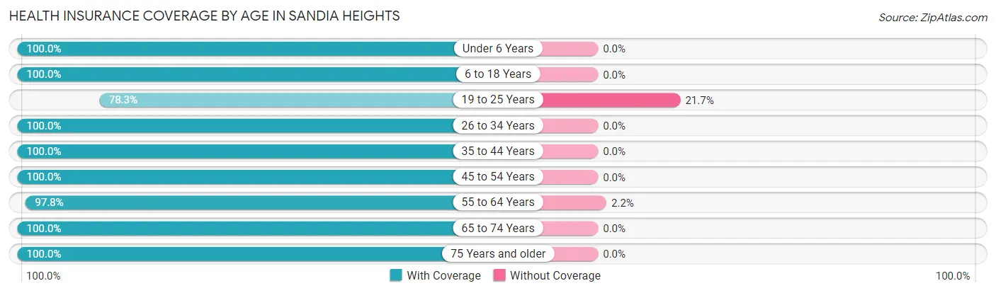 Health Insurance Coverage by Age in Sandia Heights