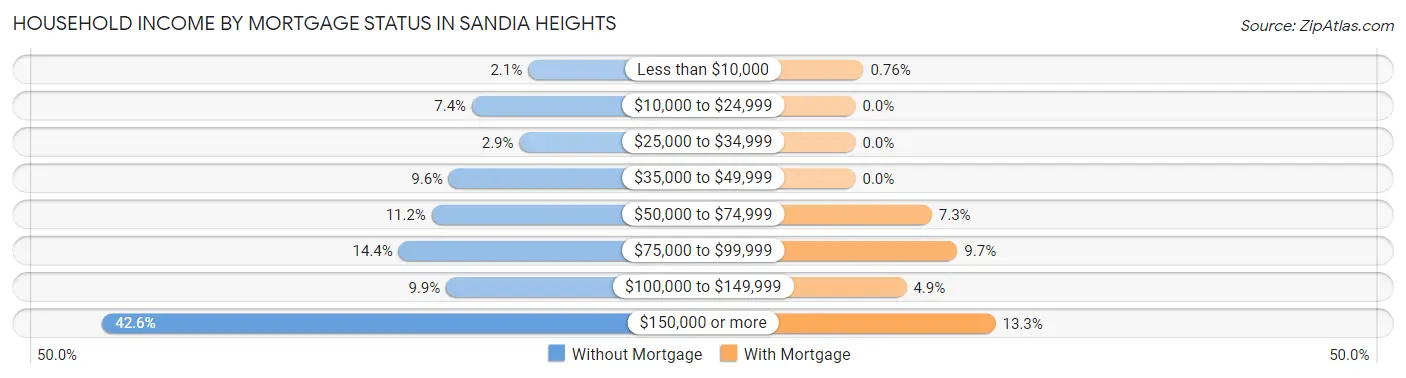 Household Income by Mortgage Status in Sandia Heights