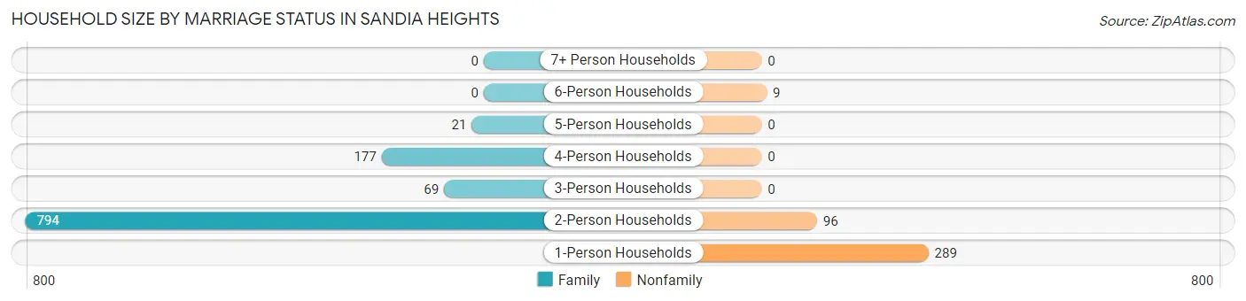Household Size by Marriage Status in Sandia Heights