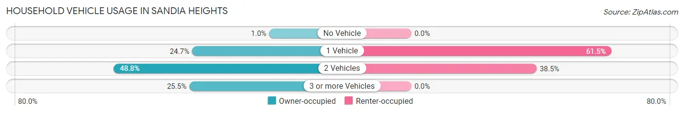 Household Vehicle Usage in Sandia Heights
