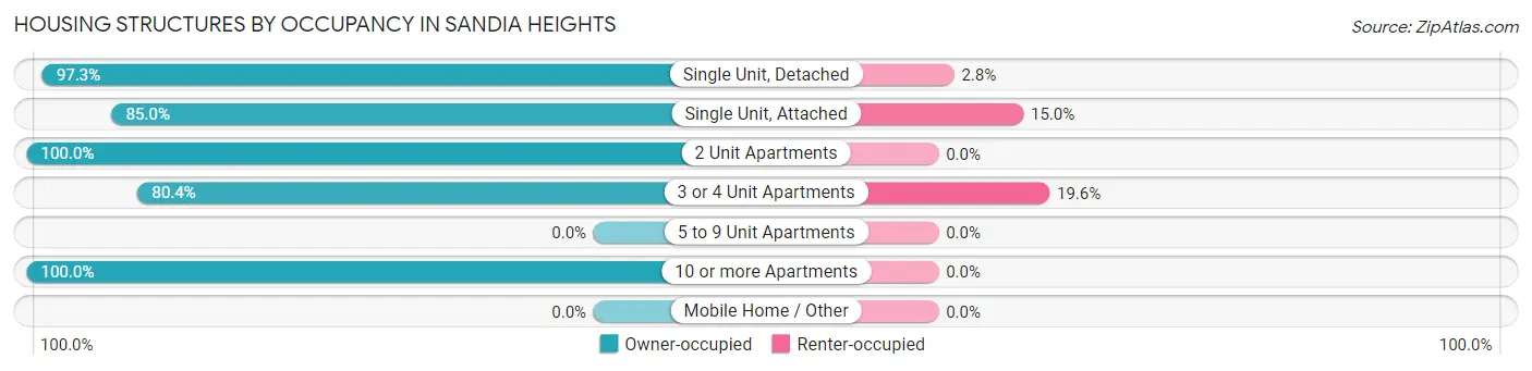 Housing Structures by Occupancy in Sandia Heights