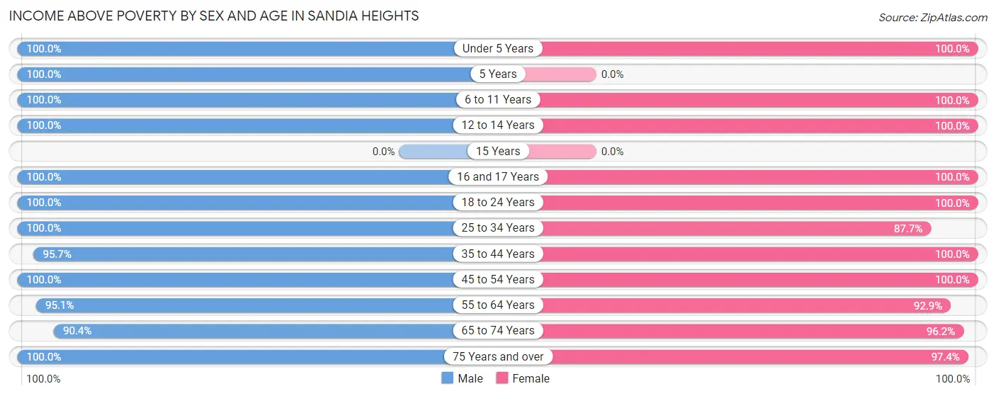 Income Above Poverty by Sex and Age in Sandia Heights