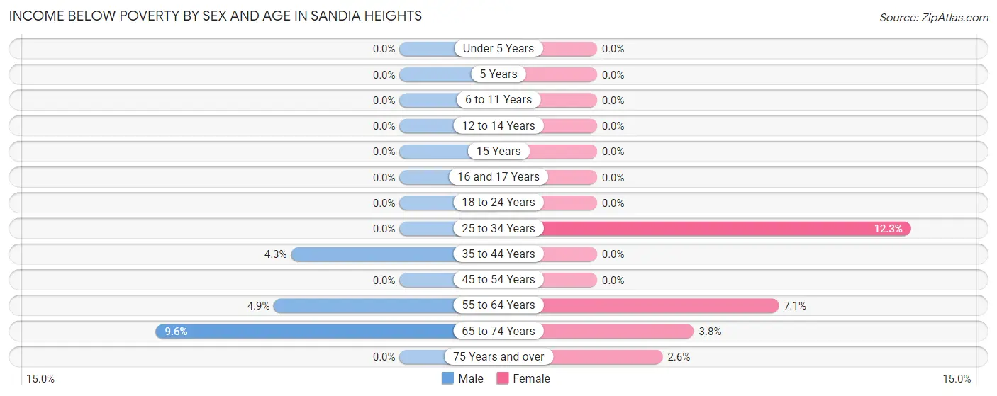 Income Below Poverty by Sex and Age in Sandia Heights