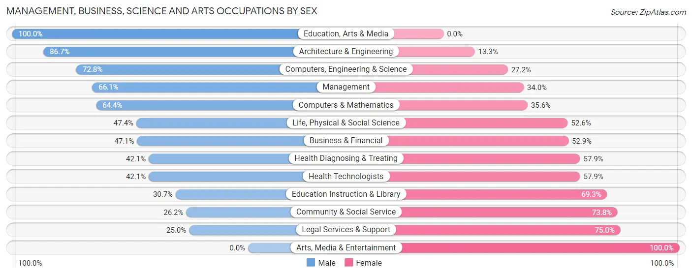 Management, Business, Science and Arts Occupations by Sex in Sandia Heights