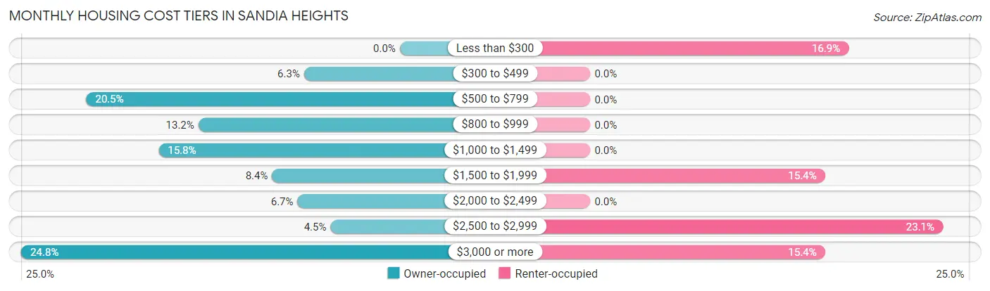 Monthly Housing Cost Tiers in Sandia Heights