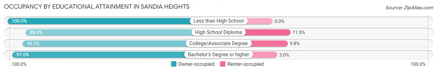 Occupancy by Educational Attainment in Sandia Heights