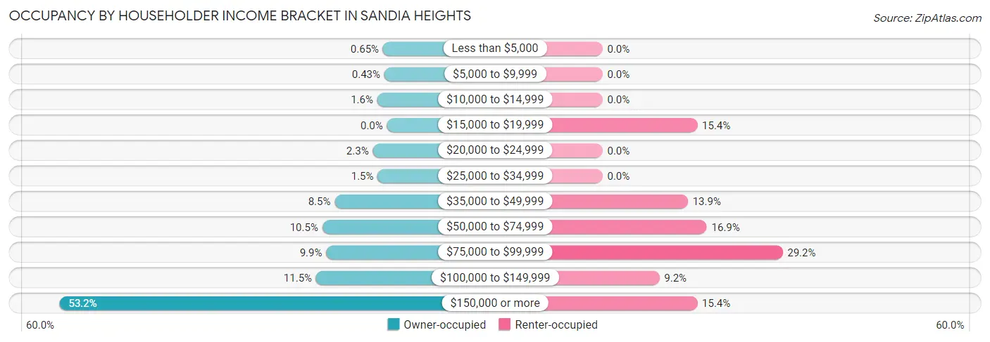 Occupancy by Householder Income Bracket in Sandia Heights