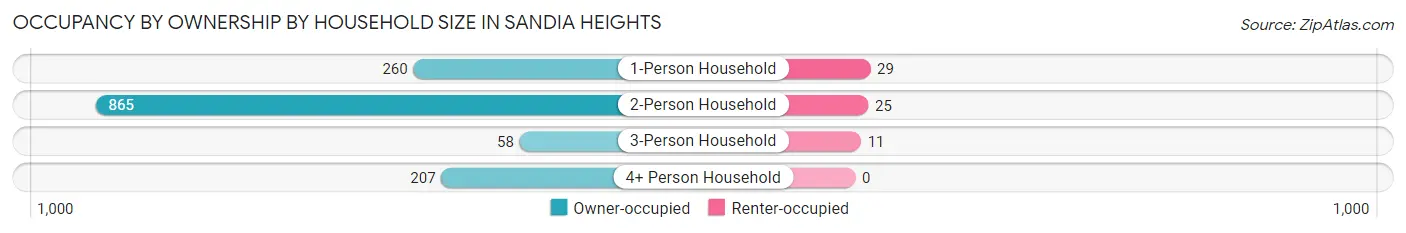 Occupancy by Ownership by Household Size in Sandia Heights