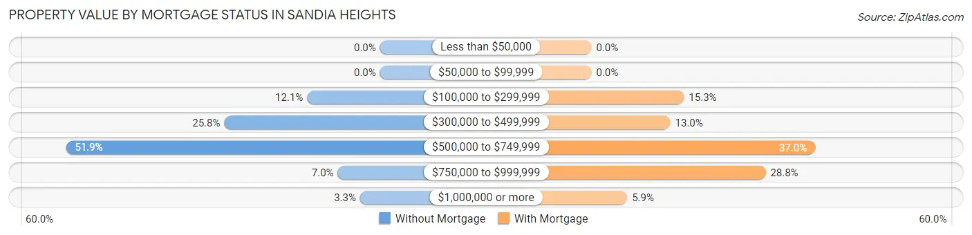 Property Value by Mortgage Status in Sandia Heights