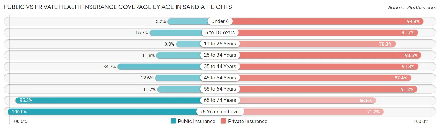 Public vs Private Health Insurance Coverage by Age in Sandia Heights