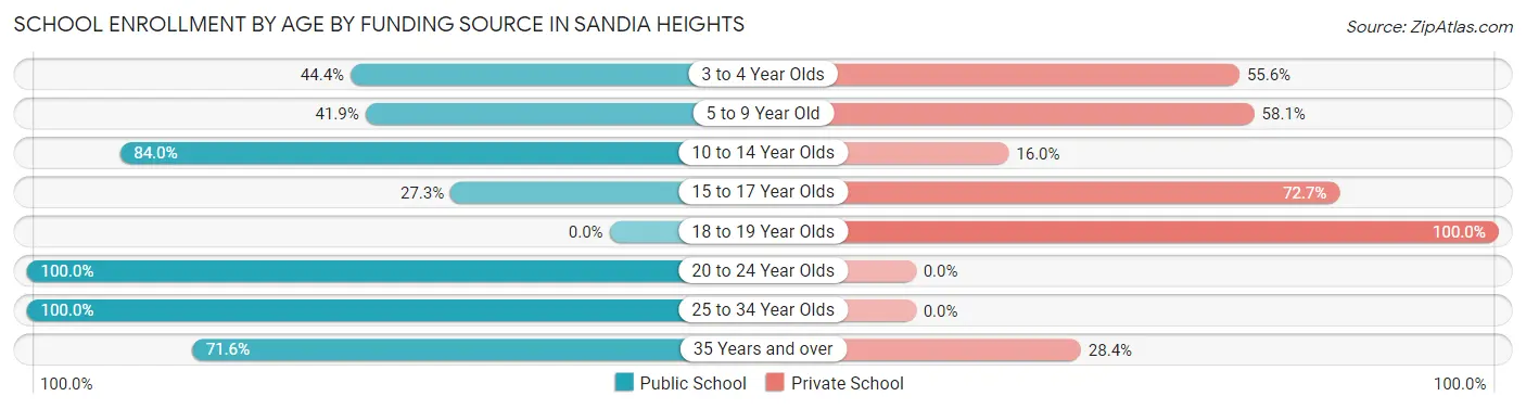 School Enrollment by Age by Funding Source in Sandia Heights