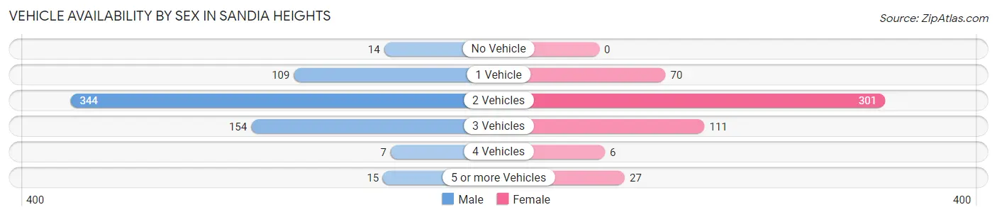 Vehicle Availability by Sex in Sandia Heights