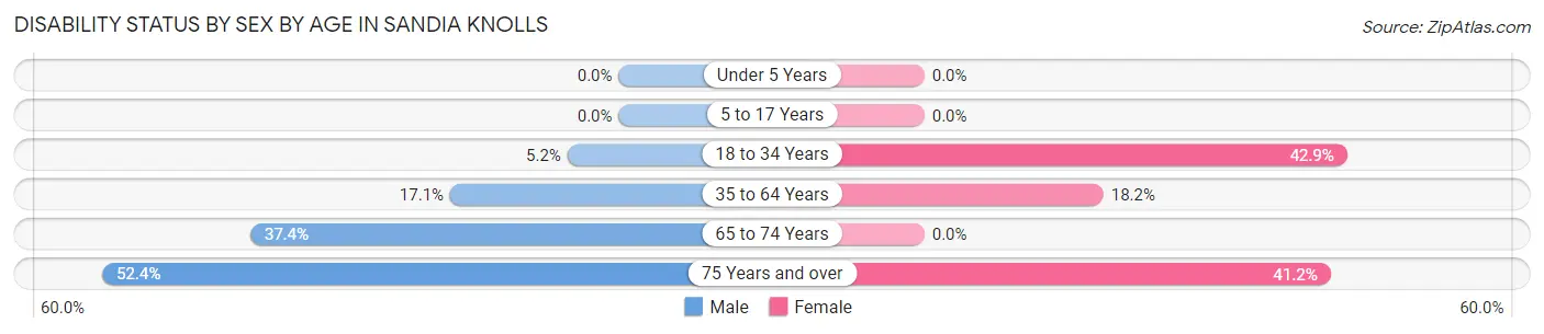 Disability Status by Sex by Age in Sandia Knolls