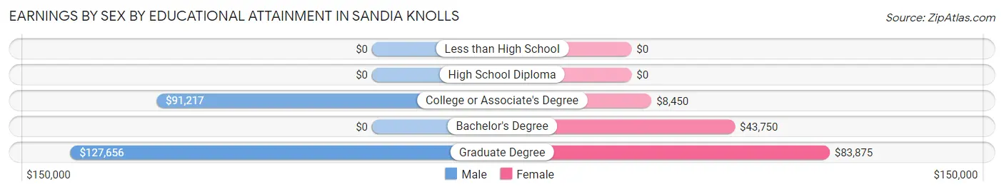 Earnings by Sex by Educational Attainment in Sandia Knolls
