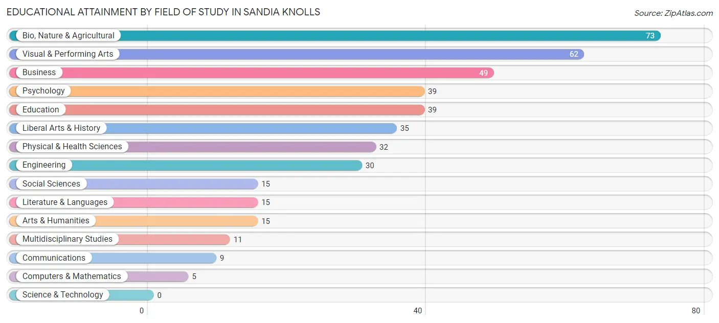 Educational Attainment by Field of Study in Sandia Knolls