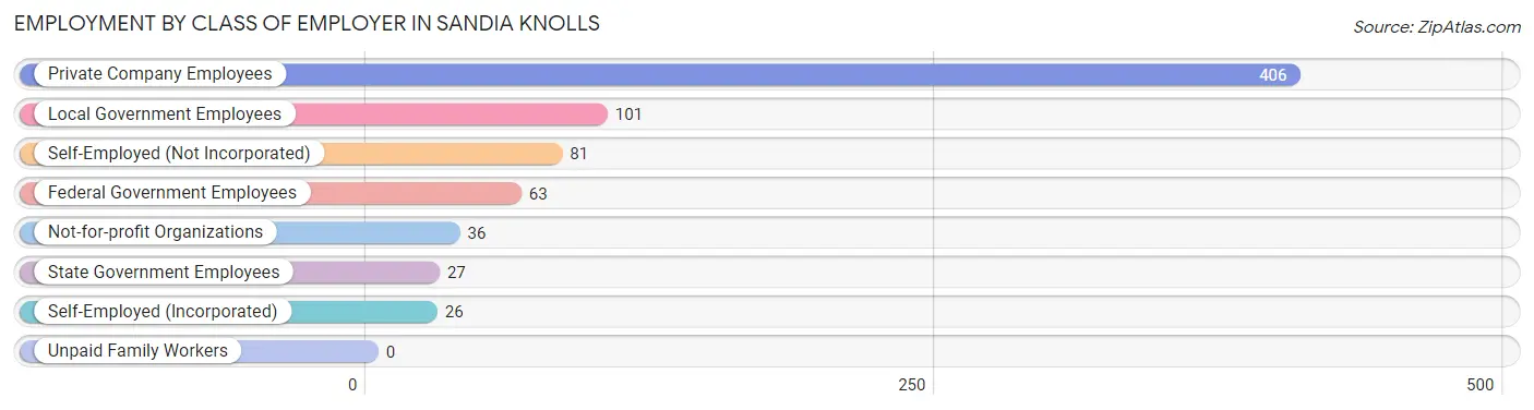 Employment by Class of Employer in Sandia Knolls