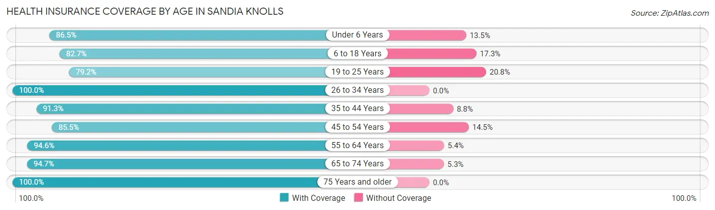 Health Insurance Coverage by Age in Sandia Knolls