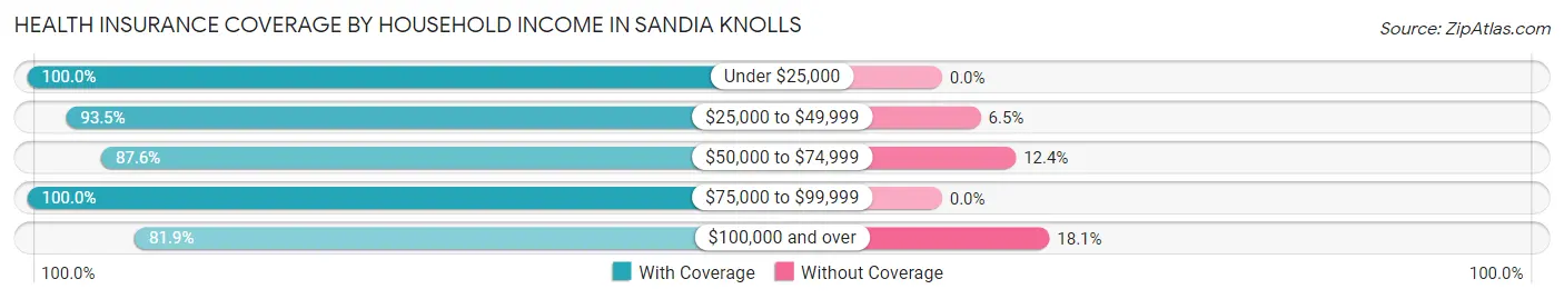 Health Insurance Coverage by Household Income in Sandia Knolls