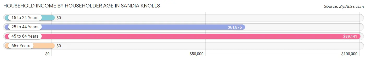 Household Income by Householder Age in Sandia Knolls