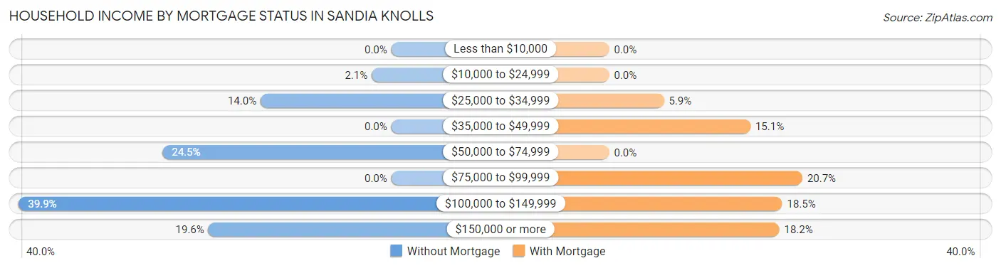 Household Income by Mortgage Status in Sandia Knolls
