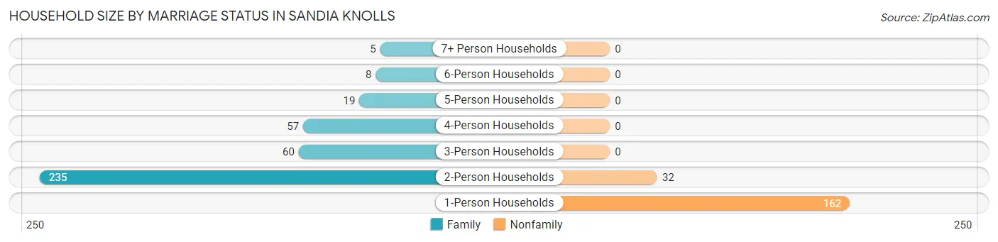 Household Size by Marriage Status in Sandia Knolls