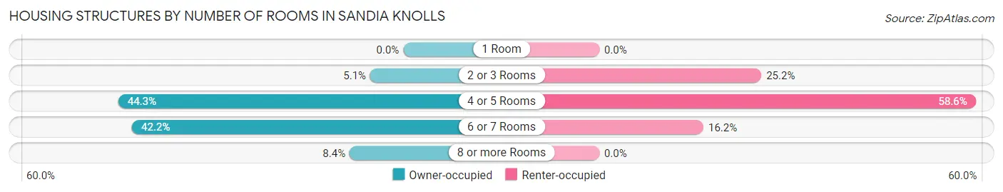 Housing Structures by Number of Rooms in Sandia Knolls