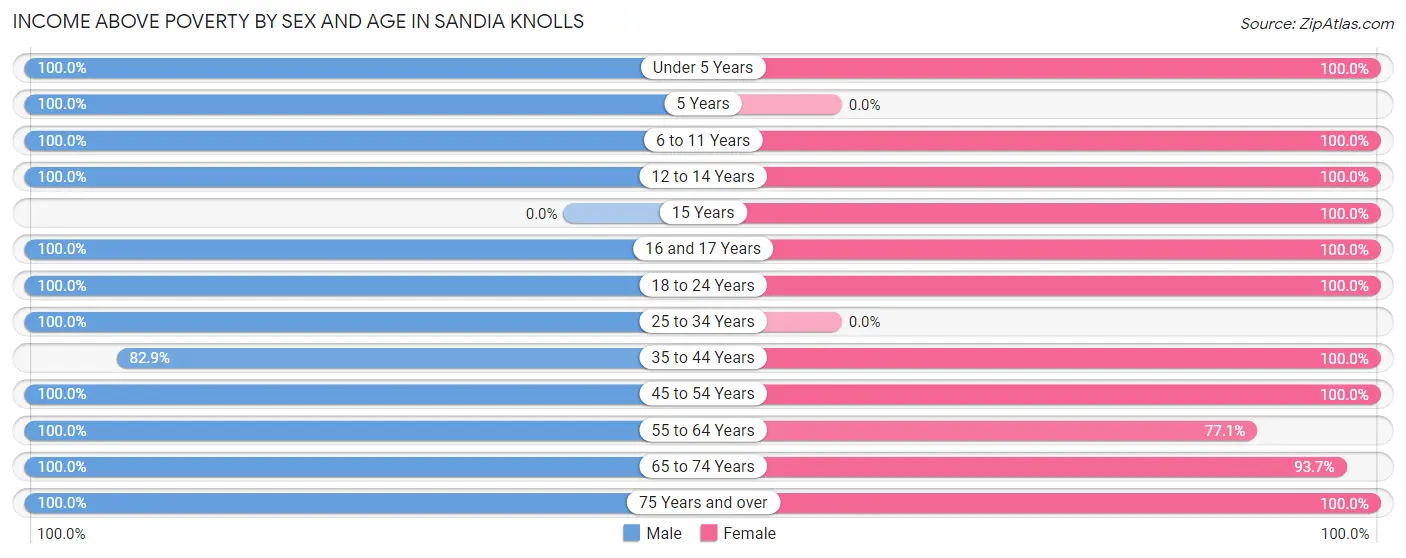 Income Above Poverty by Sex and Age in Sandia Knolls
