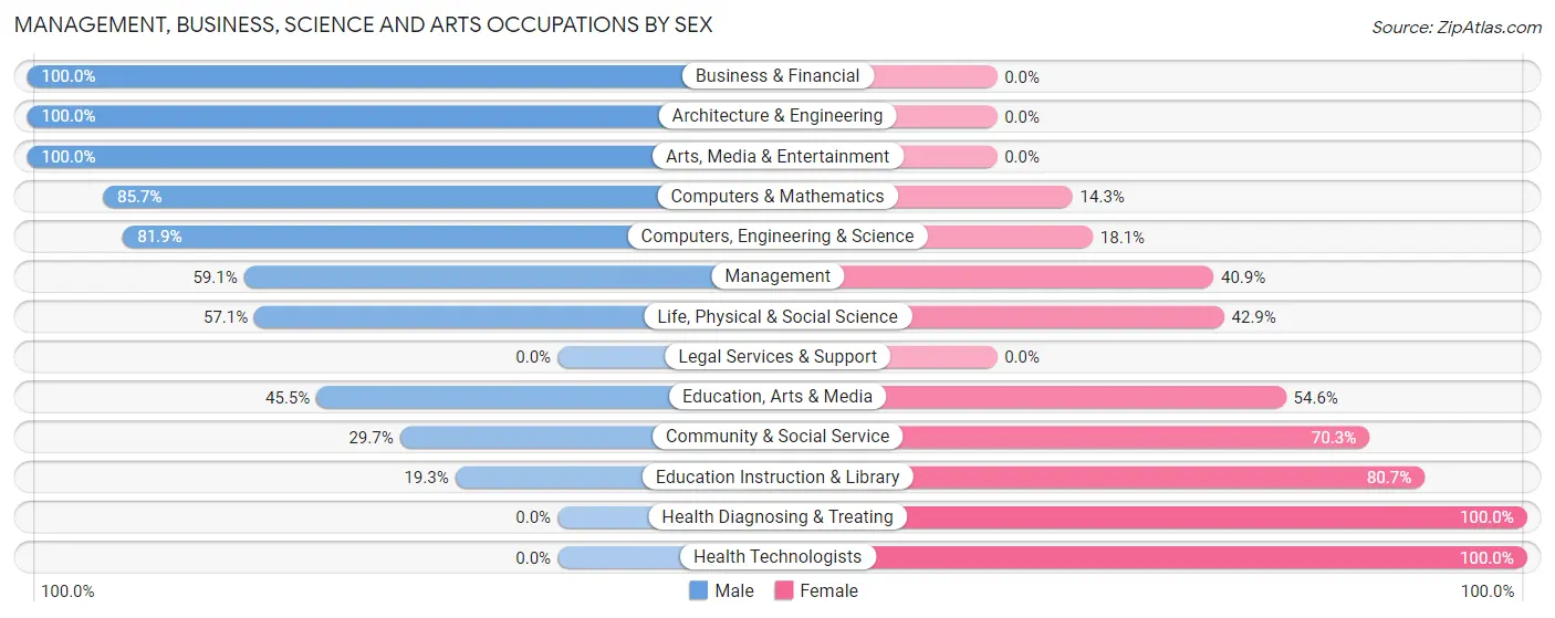 Management, Business, Science and Arts Occupations by Sex in Sandia Knolls