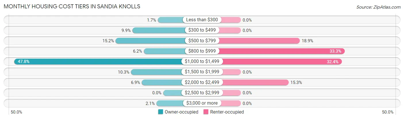 Monthly Housing Cost Tiers in Sandia Knolls