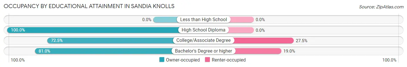 Occupancy by Educational Attainment in Sandia Knolls